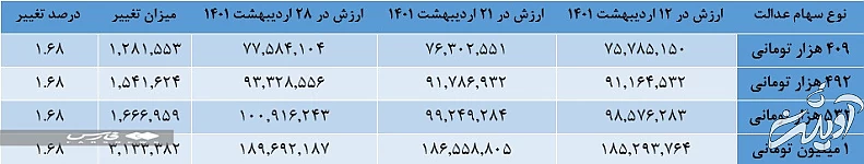 سهام عدالت گران شد
